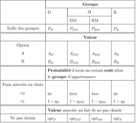 Table 3.1 – Ensemble d’informations présentés au sujet Groupe