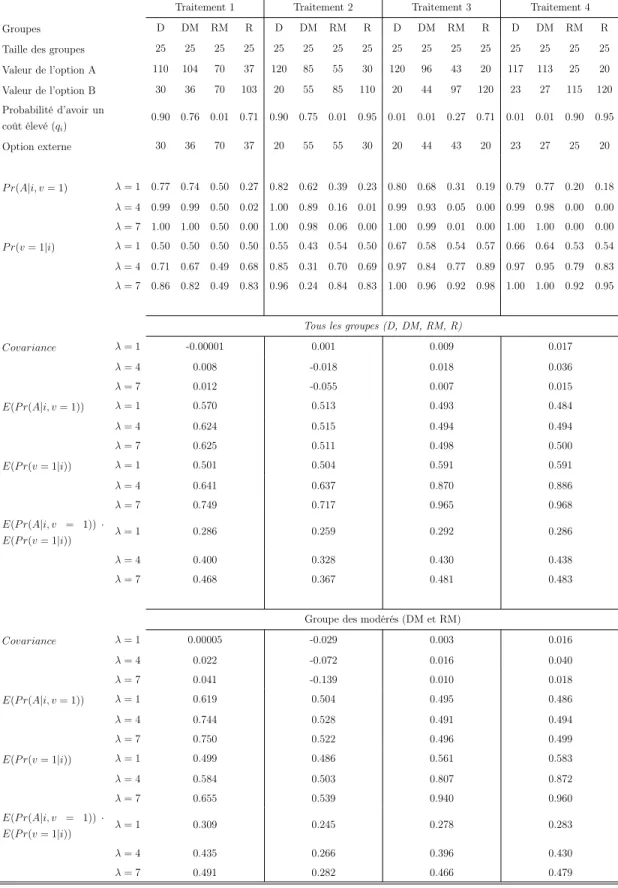 Table 3.2 – Paramètres des quatre traitements