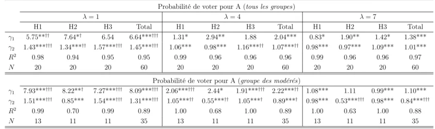 Table 3.6 – Estimation du biais de négligence de corrélation pour les sujets humains Probabilité de voter pour A (tous les groupes)