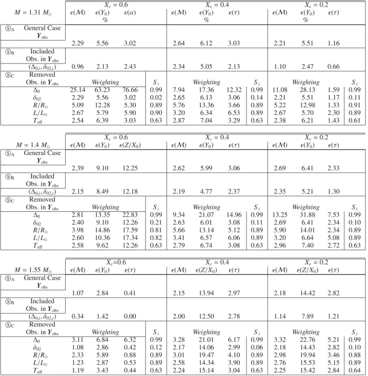 Table A.3. Predicted uncertainties on the parameters (x). X c = 0.6 X c = 0.4 X c = 0.2 M = 1.31 M  (M) (Y 0 ) (α) (M) (Y 0 ) (τ) (M) (Y 0 ) (τ) % % %  A General Case Y obs 2.29 5.56 3.02 2.64 6.12 3.03 2.21 5.51 1.16  B Included Obs