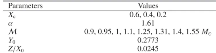 Table 2. Observables y i,obs and expected errors σ i . Observables Values (y obs,i ) σ i (%) T e ﬀ (K) 5250 − 7500 0.9 L(L  ) 0.4 − 7.5 2 R(R  ) 0.8 − 2 1 Δ 0 (μHz) 180 − 60 0.1 δ 02 (μHz) 16.5 − 4.5 12.5 Z/X  0.0245 23