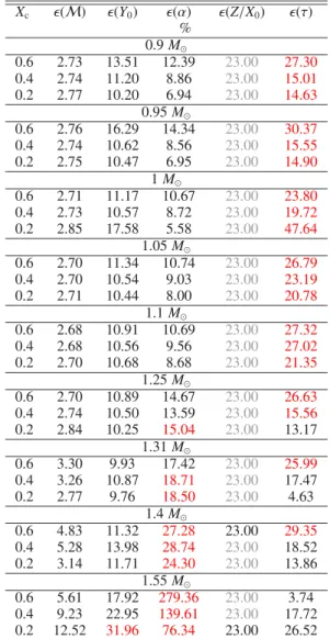 Table 2 lists the observables, including their relative errors in percent for the reference models