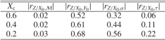 Table 5 shows the coeﬃcients of the correlation between Z/X 0 and other parameters for a 0.9 M  star