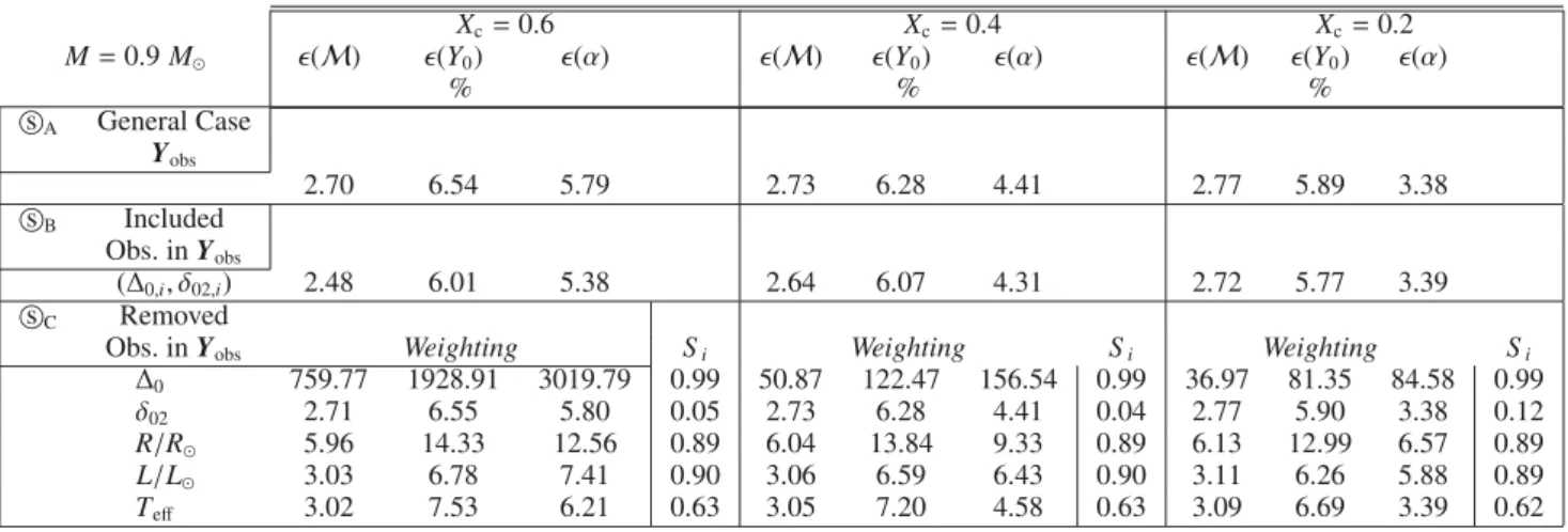 Table 8. Predicted uncertainties on the parameters (x). X c = 0.6 X c = 0.4 X c = 0.2 M = 0.9 M  (M) (Y 0 ) (α) (M) (Y 0 ) (α) (M) (Y 0 ) (α) % % %  A General Case Y obs 2.70 6.54 5.79 2.73 6.28 4.41 2.77 5.89 3.38  B Included Obs