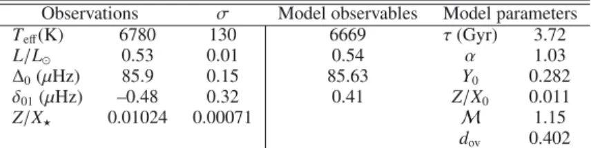 Table 10. Observations of HD 49933 and the properties of the RM.