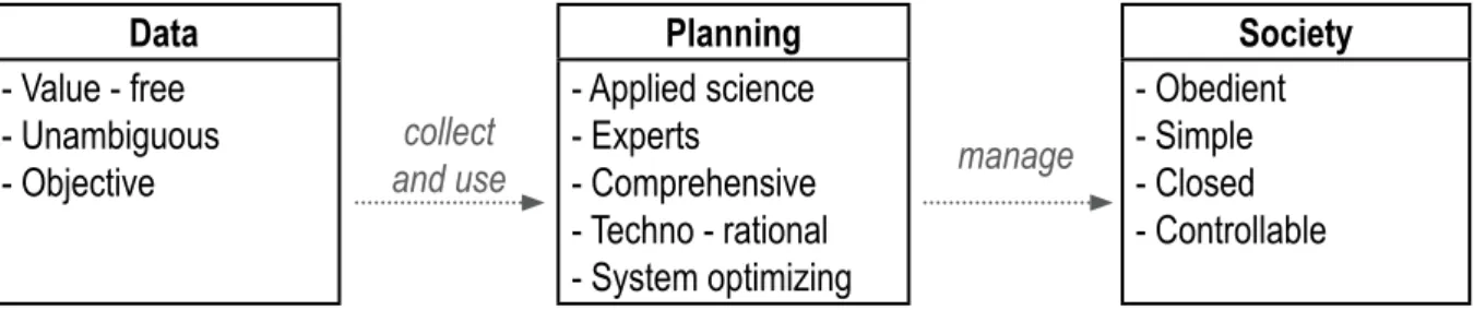 Figure 2.1  Information, planning and society: a linear and rationalist vision  Source: adapted by the author from Bertolini, 2007.