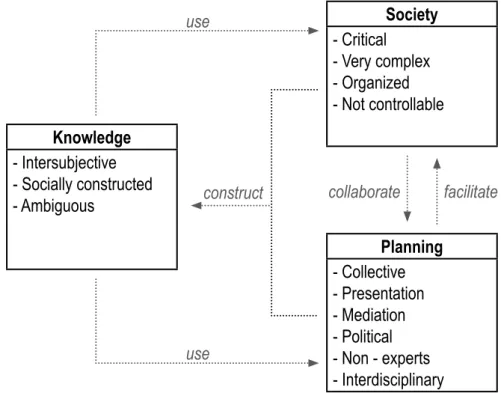 Figure 2.2  Knowledge, planning and society: how to deal with the chaos.