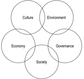 Figure 2.5  Five key aspects likely to contribute and influence the sustainable functioning of a community.