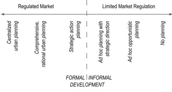 Figure 2.6  The urban planning continuum.