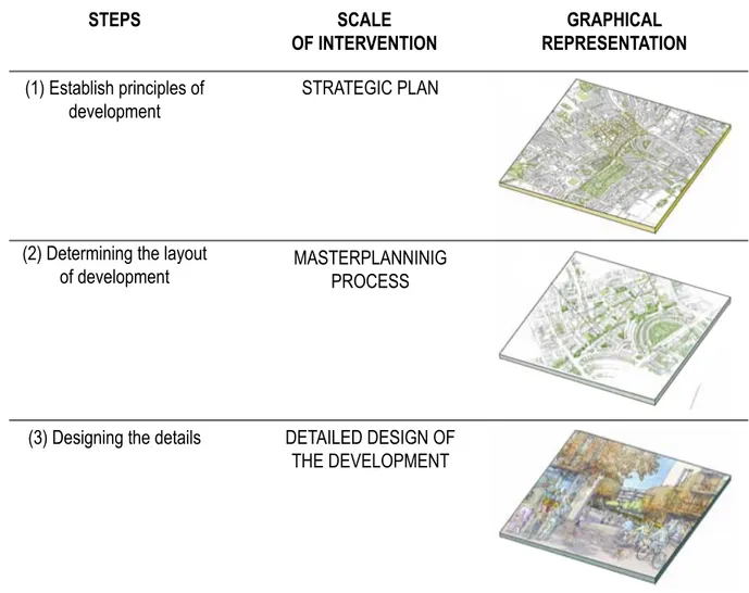 Table 4.1  brEEAm Communities: the three steps and relative scale of intervention.