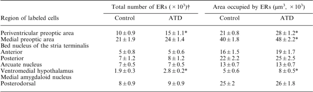 Table 2. Androgen receptor immunoreactivity of neonatally 1,4,6-androstatriene-3,17-dione-treated male and control male rats in various limbic and hypothalamic nuclei