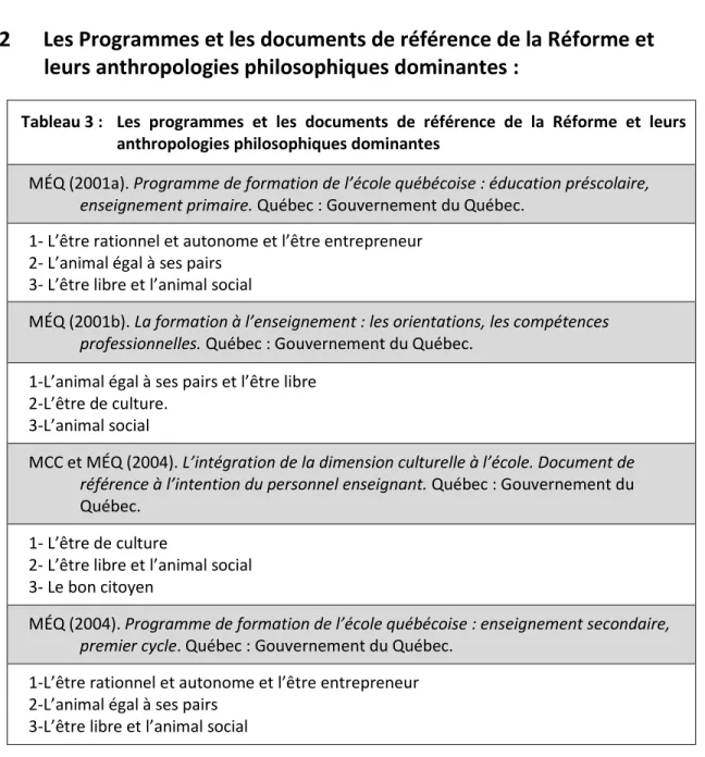 Tableau 3 :  Les  programmes  et  les  documents  de  référence  de  la  Réforme  et  leurs  anthropologies philosophiques dominantes 