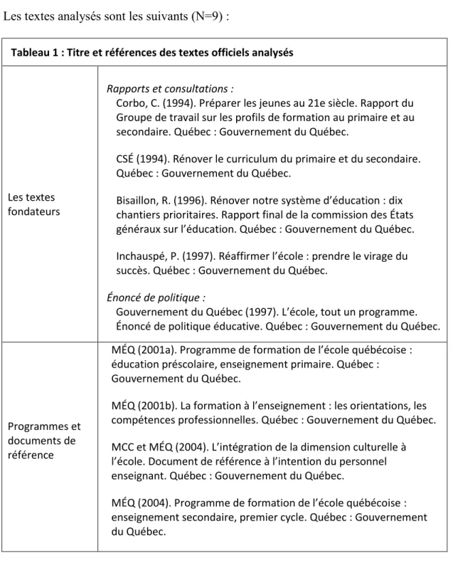 Tableau 1 : Titre et références des textes officiels analysés 