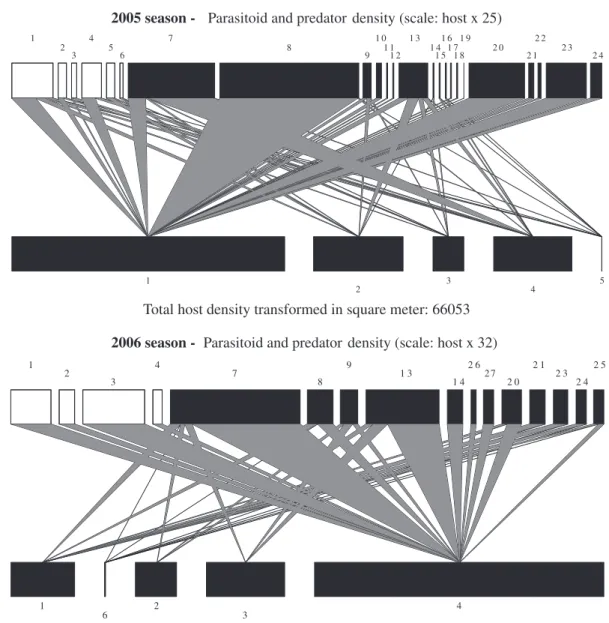 Fig. 1. Summary quantitative aphid-natural enemy food webs constructed in 2005 and 2006