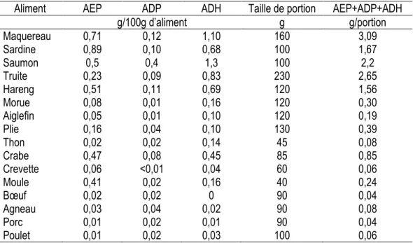 Tableau 4. Teneur en AEP, ADP et ADH dans les poissons, fruits de mer et viandes 