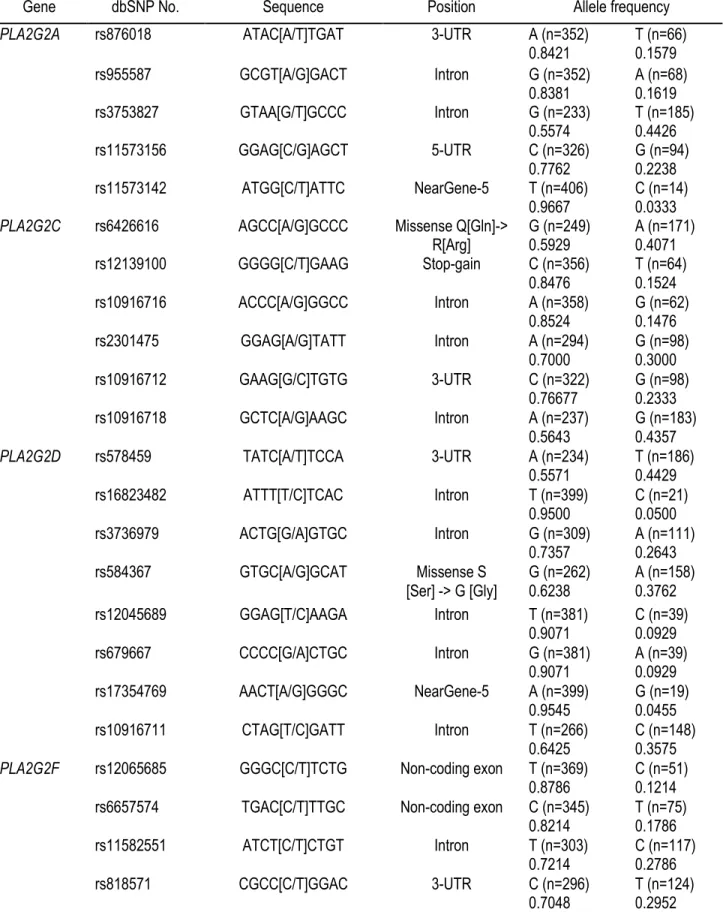 Table 1. Selected polymorphisms in phospholipase A2 genes 