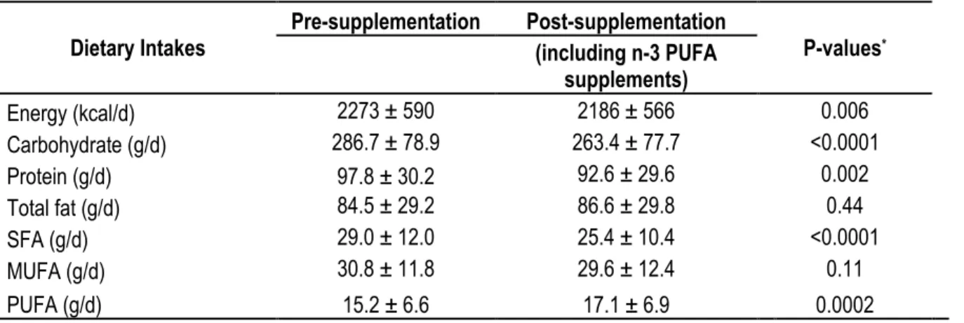 Table 3. Nutrient intakes before and after n-3 PUFA supplementation (n=208)  Dietary Intakes  Pre-supplementation  Post-supplementation 