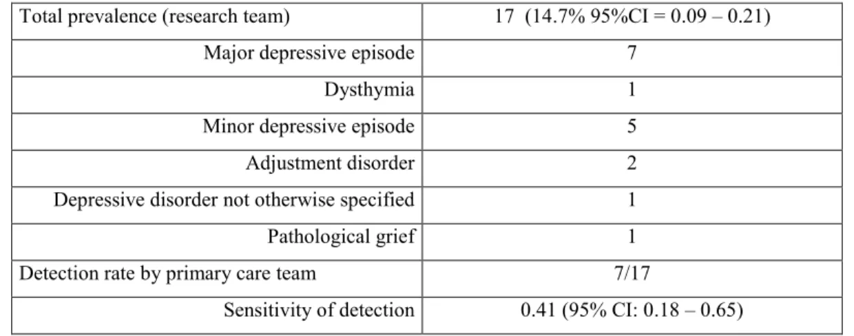 Table 4. Depressive syndromes detected by the research team, and detection rate of the primary care team 