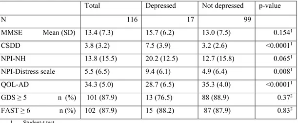 Table 5. Scores on study scales according to depression status as detected by the research team 