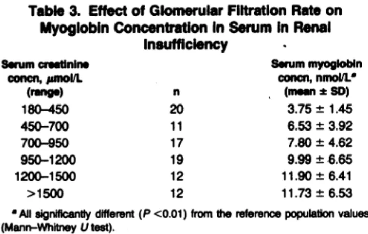 Table 2 depicts reference values for serum myoglobin concentration according to sex and age