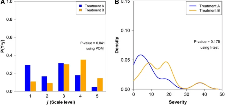 Fig. 5. Comparison of two methods of analysis using quantitative ordinal scale data of disease severity based on the Horsfall-Barratt (HB) scale: A, count data for each scale category used for analysis with the proportional odds model (POM); and B, midpoin