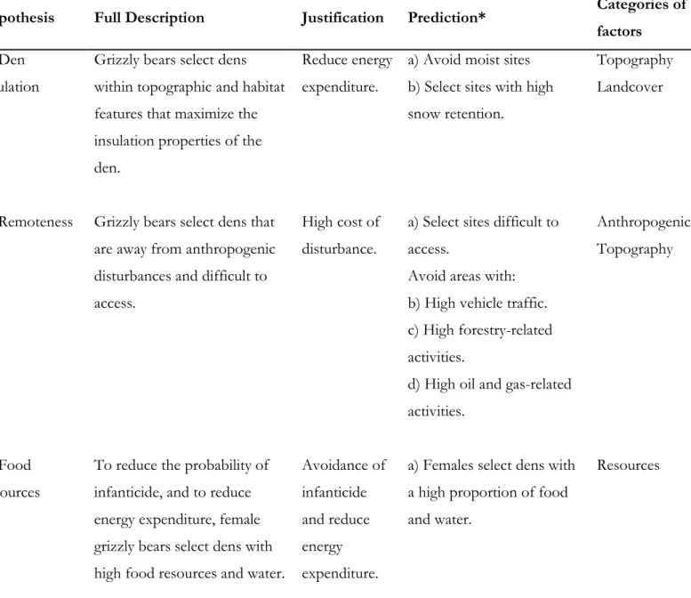 Table 3.1.  Working  hypotheses  and  predictions  proposed  to  identify  factors  determining  den  selection for male and female grizzly bears at multiple spatial scales in the boreal forest and Rocky  Mountains  of  Alberta