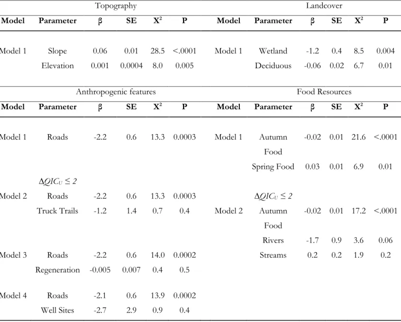 Table 3.4. Parameter estimates (β), standard errors (SE), Chi-square (X 2 ), and P-values for the top  competing bivariate models (≤2 ∆QIC U ) in the 4 categories of factors for the selection of dens by  female and male grizzly bears in the boreal forest a
