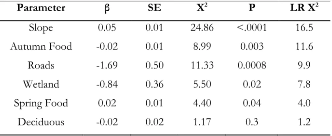 Table 3.7.  Standardized  parameter  estimates  (β),  standard  errors  (SE),  Chi-square  (X 2 ),  and  P- P-values of the best multivariate model for the selection of dens by female and male grizzly bears in  the  boreal  forest  and  Rocky  Mountains  o