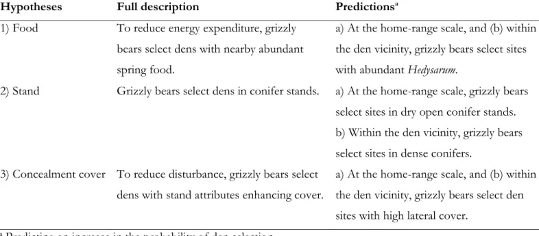 Table  4.1.  Working  hypotheses  and  predictions  proposed  to  investigate  the  influence  of  food  availability, concealment cover, and stand attributes on the selection of dens by male and female  grizzly bears in the boreal forest and Rocky Mountai