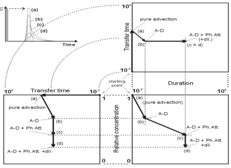 Fig. 6: Displacement in the cube according to the main intrinsic hydrodispersive mechanisms
