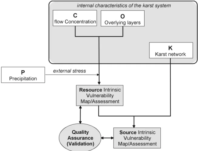 Fig. 9: Creation of resource and source vulnerability maps by a combination of the factors O, C, P and K