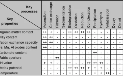 Tab. 2: Matrix for the qualitative relationship between the physical and chemical layer constitution and the proc- proc-ess effectivenproc-ess (- indicates little or no correlation, + significant correlation, ++ strong correlation)