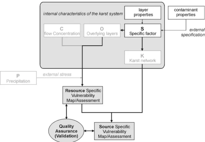 Fig. 16: The specific vulnerability weighting factor (S factor) in the framework of an integrated intrinsic-specific  vulnerability assessment as an additional module to the European intrinsic vulnerability approach (see  chapter 3) on preparing specific v