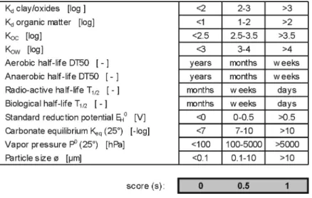 Tab. 7: Intervals of contaminant properties with assigned scores. Scores for the contaminant concerned have to  be introduced in Fig