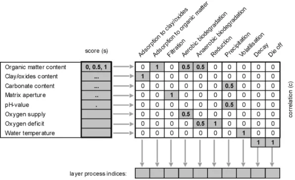 Fig. 20: Matrix for the relationship between layer properties and processes for calculating layer process indices