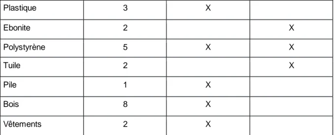 Tableau  récapitulatif  des déchets  répertoriés  dans les  trois  quadrants.   