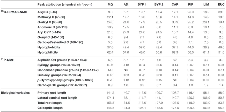 TABLE 1 | Carbon compounds and OH functional groups observed by 13 C-CPMAS- and 31 P-NMR spectra, respectively, for different lignin-derived HLS, and their bioactive responses toward maize germination.