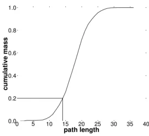 Fig. 5. Cumulative mass plot of path lengths from skitter monitor champagne