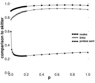 Fig. 7. Doubletree in comparison to skitter regarding the level of coverage and the probes sent