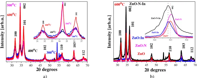 Figure  1.  X-ray  diffraction  patterns  of  (a)  ZnO:In:N  films  treated  at  different  temperatures,  and  (b) comparison of ZnO, ZnO:N, ZnO:In and ZnO:In:N films annealed at 600  o C