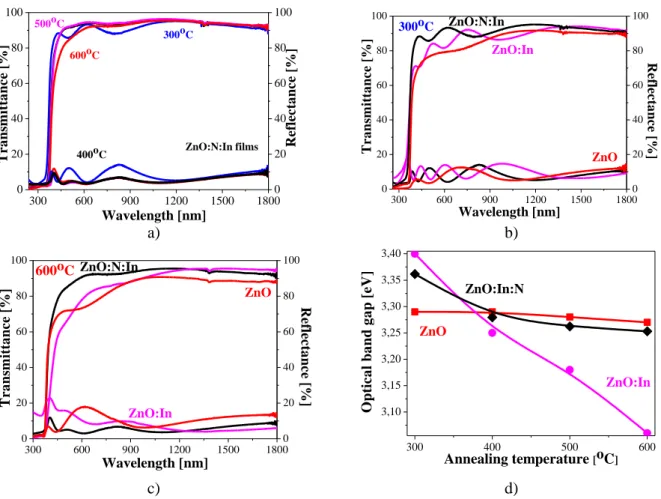 Figure  4.  Transmittance  and  reflectance  spectra  of  a)  ZnO:N:In  films  treated  at  different  temperatures, b) and c) comparison of ZnO, ZnO:In and co-doped ZnO films annealed at 300  o C and  600  o C, respectively, d) optical band gaps depending