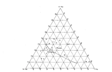 Fig.  6.  - Diagramme  triangulaire  proposé  par  L.  J.  PoNs  (1957)  pour  distinguer  les  limons  éoliens  et  mosans  près  de  Nimègue