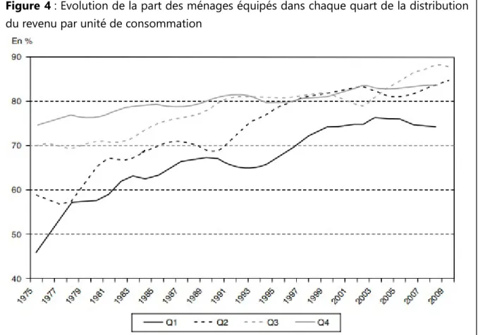 Figure 4 : Evolution de la part des ménages équipés dans chaque quart de la distribution  du revenu par unité de consommation 