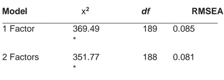 TABLE 2. Fit Indices for the Confirmatory Factor Analysis of the BDI-II 