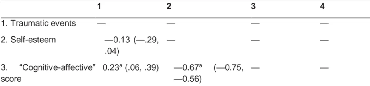Table 3 displays Pearson correlations between cumulative trauma, self-esteem, scores of the 2 depressive  symptom types, and the BDI-II total score