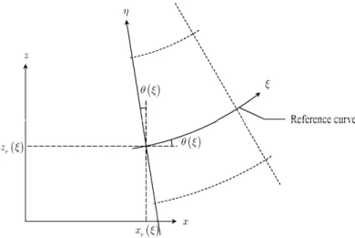 Figure 1 Definition of the curvilinear coordinates 