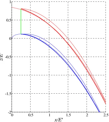 Figure 2 Upper (red) and lower (blue) nappe profiles as obtained with α = 0 (bold lines) and α = 0.5  (thin lines) starting from the critical section (green); reference profiles by Scimemi (1930) (dotted lines)
