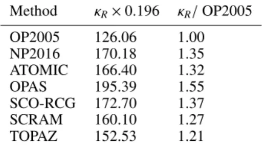 Table 1. Comparison of the Fe xvii Rosseland mean opacity (in cm 2 g − 1 ) from different calculations (based on numbers from Blancard et al
