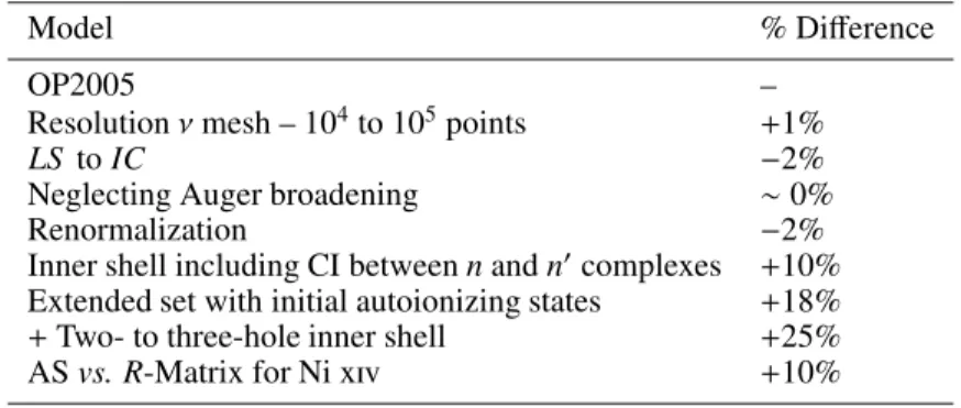 Table 2. Effect of extended calculations on the Rosseland mean opacity of Fe xvii (and Ni xiv last entry)
