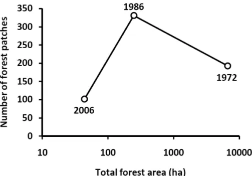 Figure 2.3 – Forest cover disintegration in the Collines department (Benin) between 1972 and 2006
